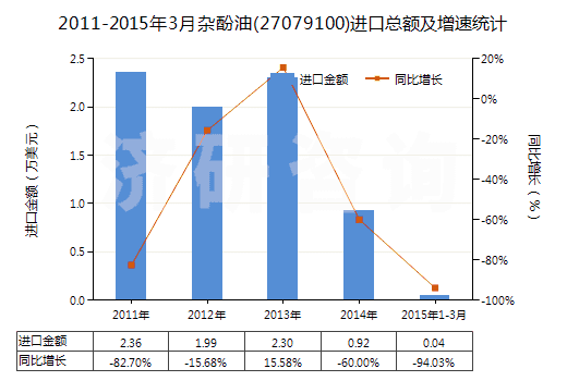 2011-2015年3月雜酚油(27079100)進口總額及增速統(tǒng)計